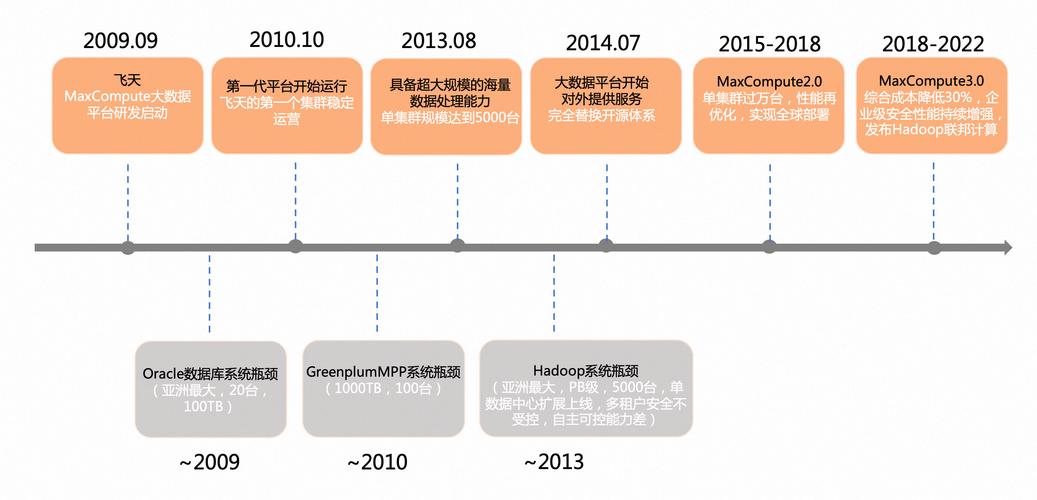 maxcompute发展的关键性里程碑,产品荣誉和产品认证_云原生大数据计算