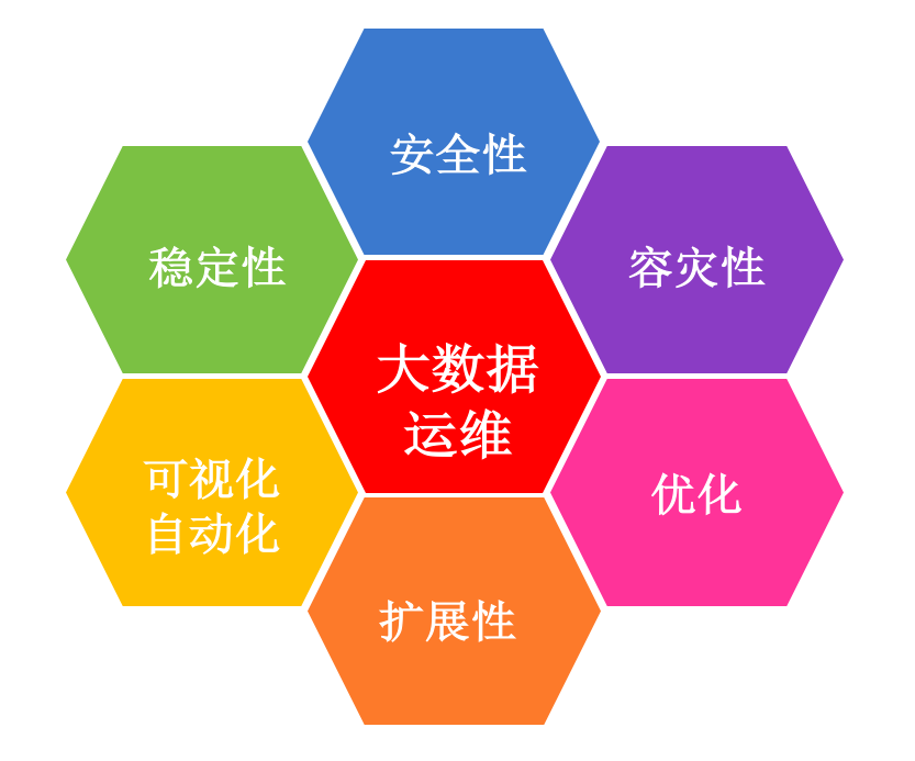大数据运维服务