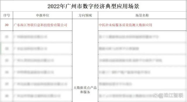 珠江智联中医治未病服务质量监测大数据应用项目成功入选大数据重点