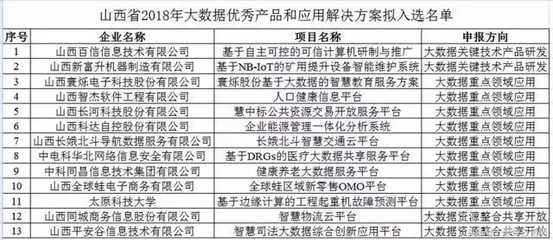 IT大事记丨山西省2018年大数据优秀产品和应用解决方案名单公示